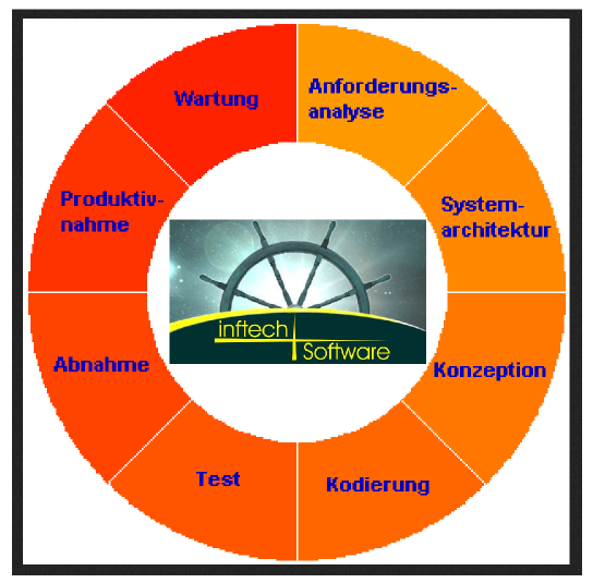 Software Entwicklung